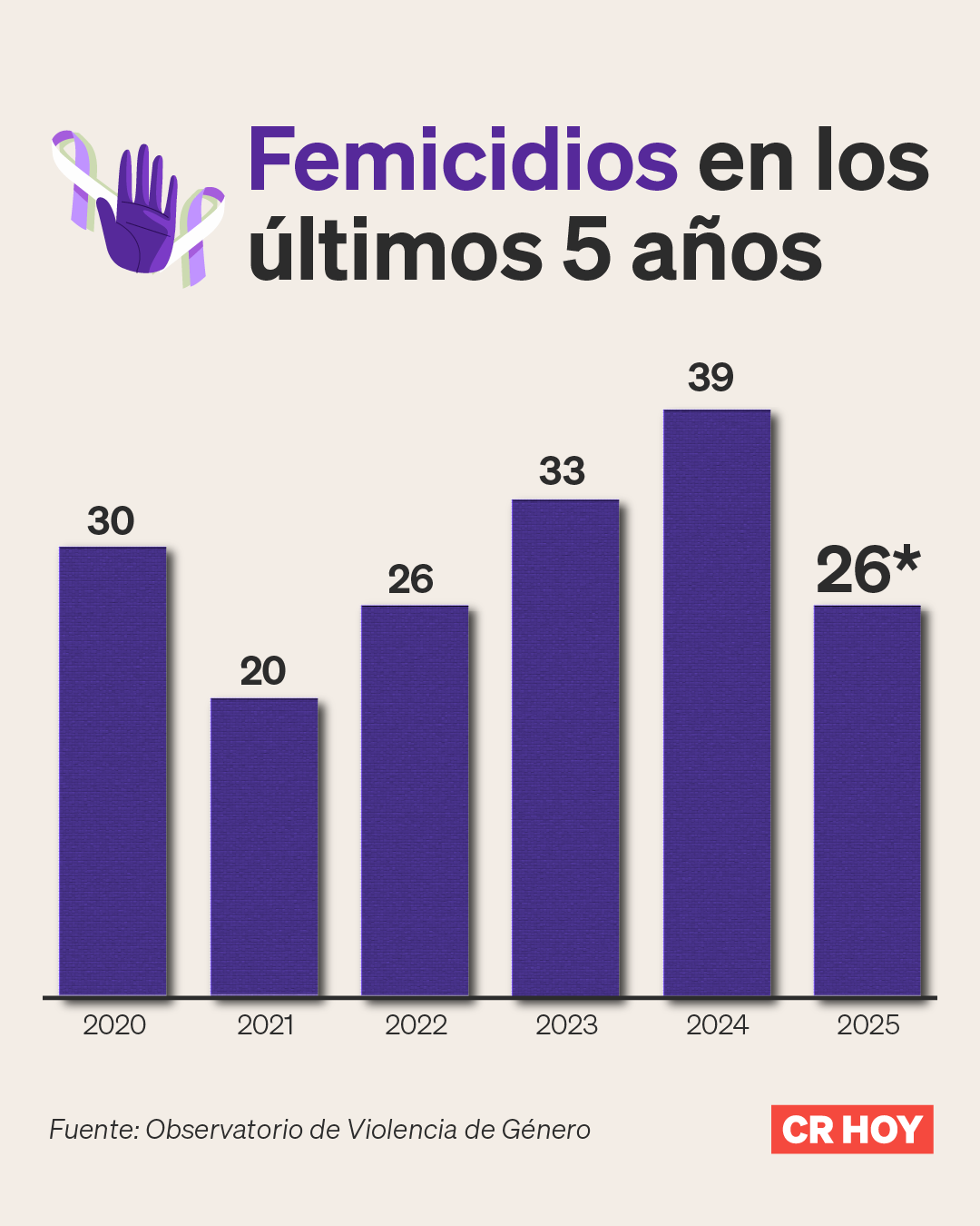 21 de 27 sospechosos de femicidio durante este 2025 están en prisión preventiva ¿Qué pasó con los otros 6?