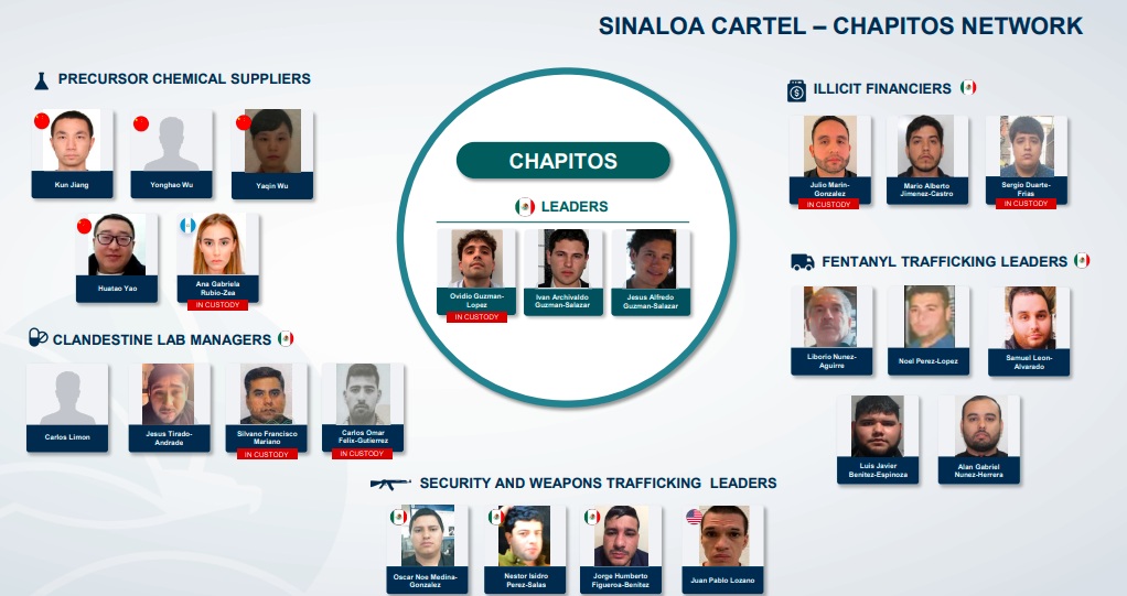 Los Chapitos y su organización detrás del fentanilo