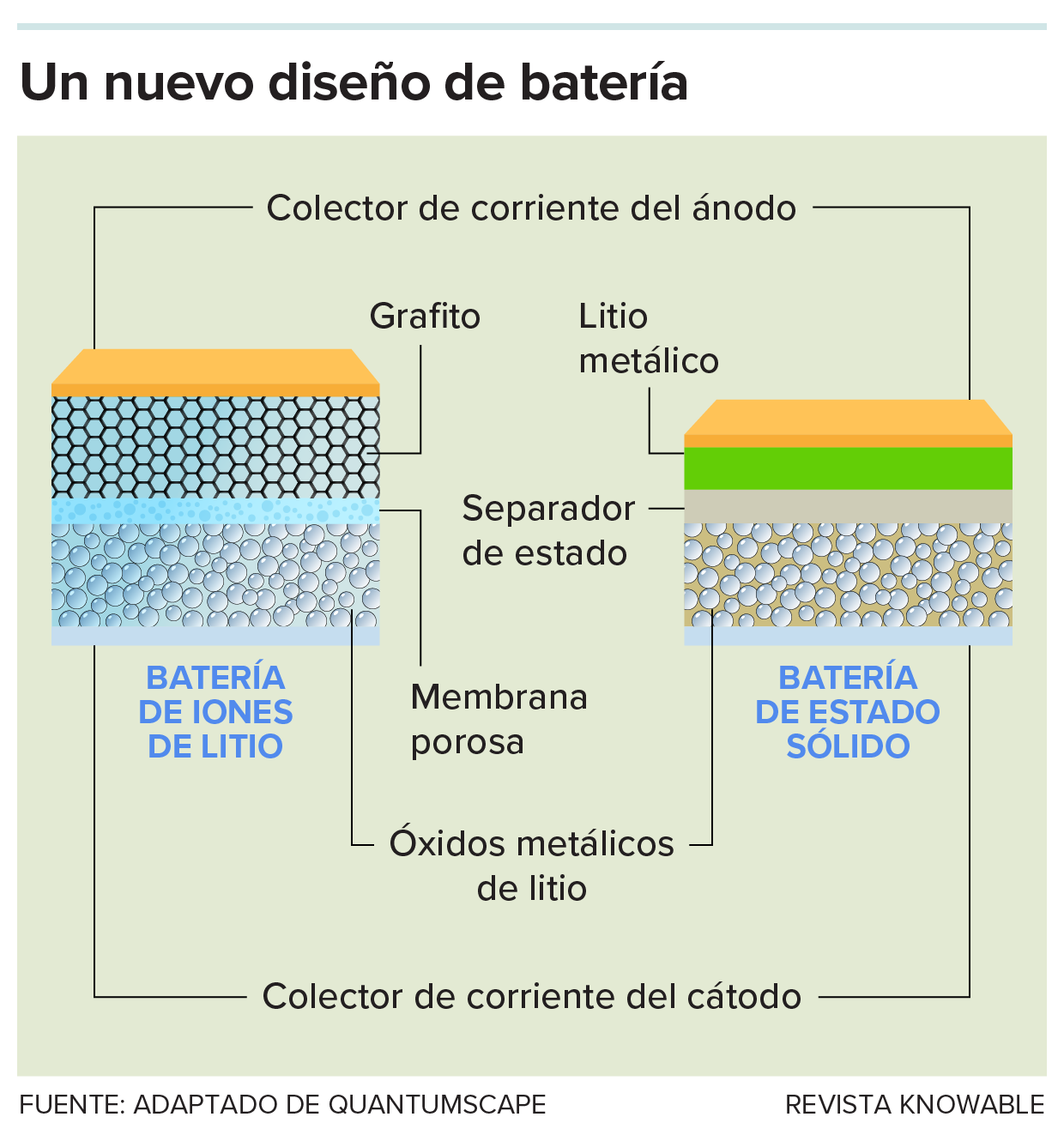 Una batería de estado sólido elimina la necesidad de una jaula de grafito para almacenar iones de litio en el ánodo. Esto reduce el tamaño total de la batería y aumenta su eficiencia en usos como la alimentación de vehículos eléctricos. El diseño de estado sólido también sustituye la membrana porosa del centro por una barrera más resistente. El objetivo es crear una batería más ligera, más segura, que almacene más energía y que sea más fácil de recargar que las baterías actuales de los automóviles eléctricos.