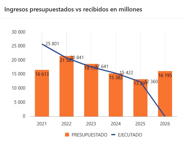 Evolución del presupuesto del Icoder.