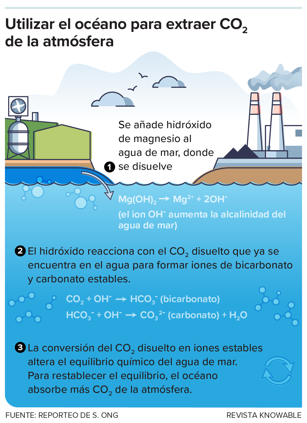 En las instalaciones de Planetary Technologies en Halifax, Canadá, se añade hidróxido de magnesio al agua de mar, lo que aumenta su alcalinidad. Esto, en última instancia, atrapa el dióxido de carbono del aire y lo almacena en el océano en forma de iones de carbonato y bicarbonato.